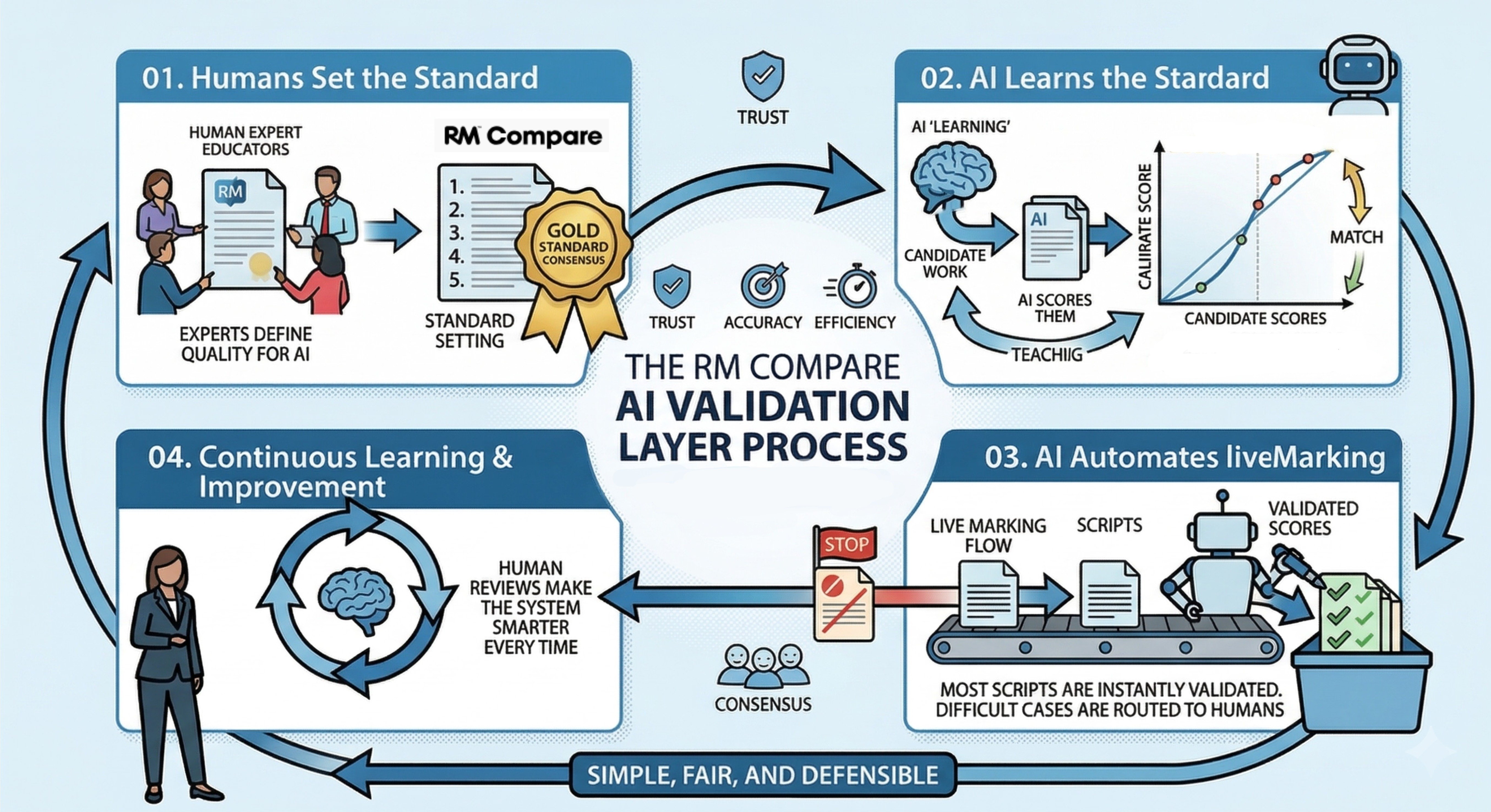 RM Compare AI Validation Workflow