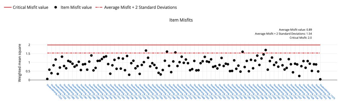 RM Compare UI - Items Misfits graph