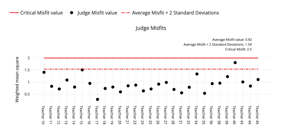 RM Compare UI - Judge misfits graph